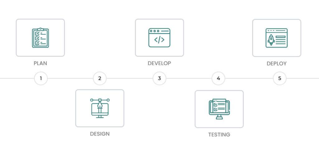 Design Timeline at Master Control's Custom Web Design